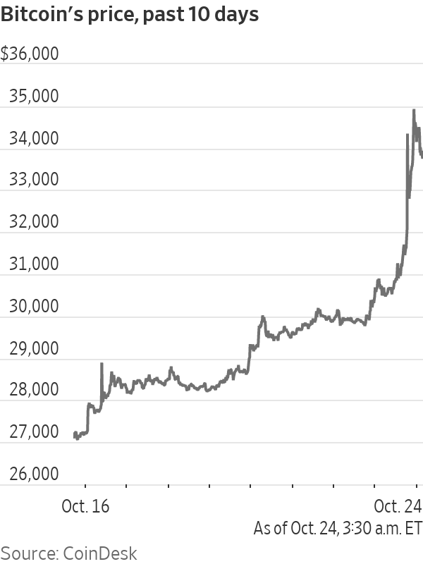 Bitcoin price