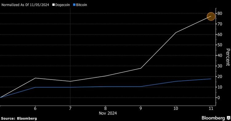 Dogecoin